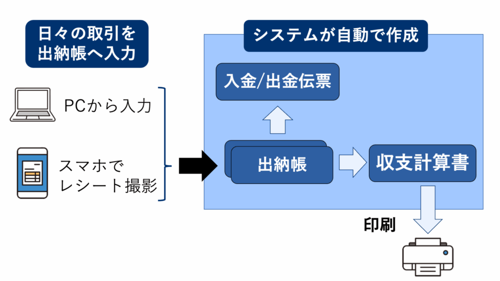 STATは出納帳の入力から入出金伝票と収支計算書を自動で作成します